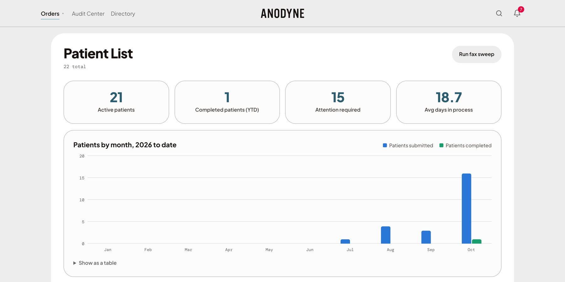 Anodyne's patient list with open cases, cases that need attention and average days in process, on demo data